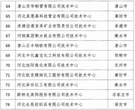 2018年河北省新认定为、省级企业技术中心名单出炉! 2018年河北省新认定为、省级企业技术中心名单出炉!